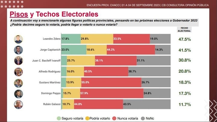 elecciones-en-chaco:-otra-vez-fallaron-las-encuestas-y-abren-nuevas-dudas-para-octubre